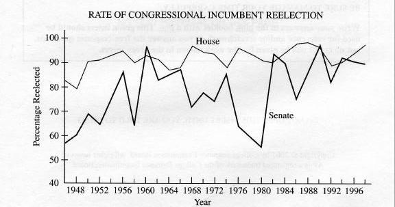 The graph below shows reelection rates for incumbents in the House and Senate. From this information and your knowledge of United States politics, perform the following tasks. a. Identify two patterns displayed in the graph.