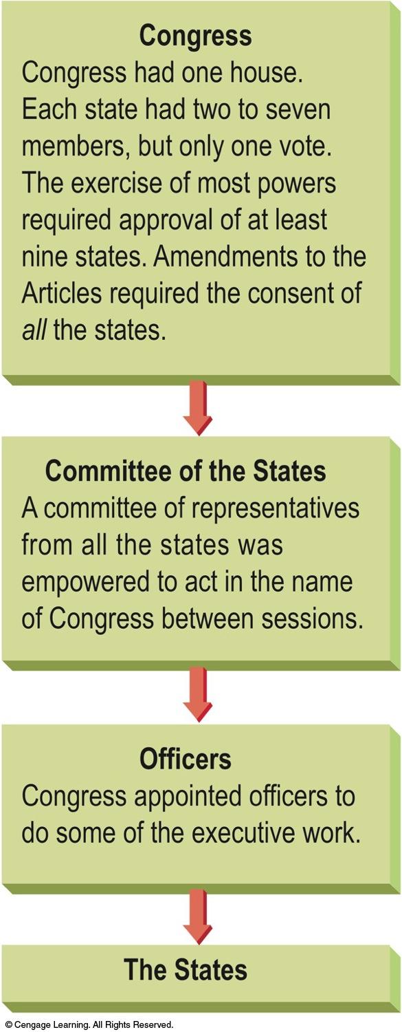 The Confederal Government Structure