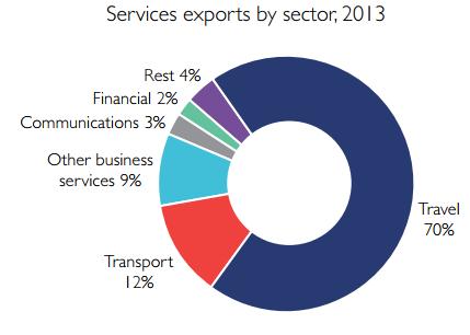 The service sector now constitutes around 43% of annual GDP, compared to 34% two decades ago, and is expected to keep growing.