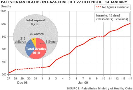 (Refugees who live in Gaza and West Bank are IDPs.) Gaza has the most serious situation. Israel army attacks suddenly, kills some people and destroys houses.