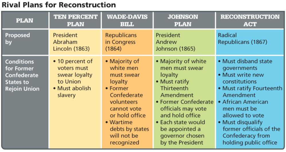 In what ways did the Reconstruction Act of 1867 place more