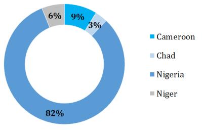 Nigeria hosts the great majority of the identified affected population (82%).