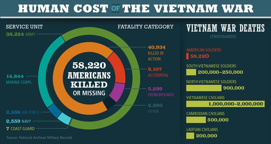 Effects of the Vietnam War Analyze Data Compare the total number of civilian casualties to the number of