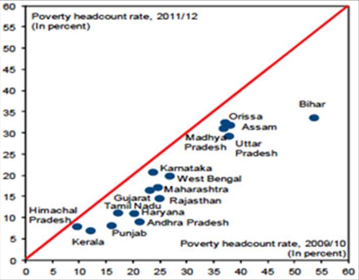 Poverty Background Paper 3 Table 2: Percentage of the Population below the Poverty Line in India, FY2011 Poverty Rate (%) Rural Poverty Urban Poverty Total Poverty Less than 10 Punjab, Himachal