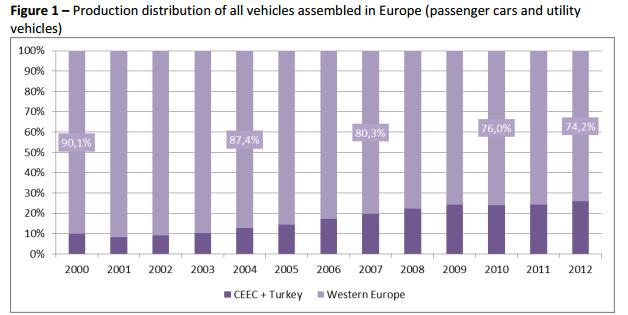 EU: Car makers essentially produce