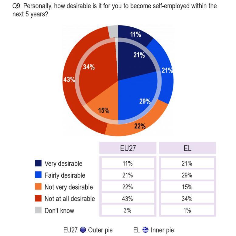 2.3. Desire to become self-employed -- Half of the respondents in Greece regard self-employment as desirable, compared with a third at EU level Respondents were then asked how desirable it was for
