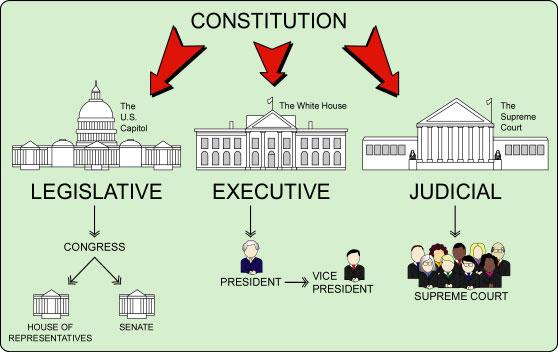 The Three Branches of Government Name Date Directions: For each number box, fill in the appropriate word(s) missing. 1. Constitution 2. Legislative 3. Executive 4. Judicial 7. President 8.