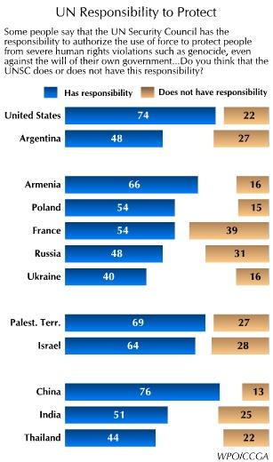Nonetheless, the most common response in all 12 countries polled a majority in eight countries and a plurality in four is that the UN Security Council has a responsibility to authorize the use of