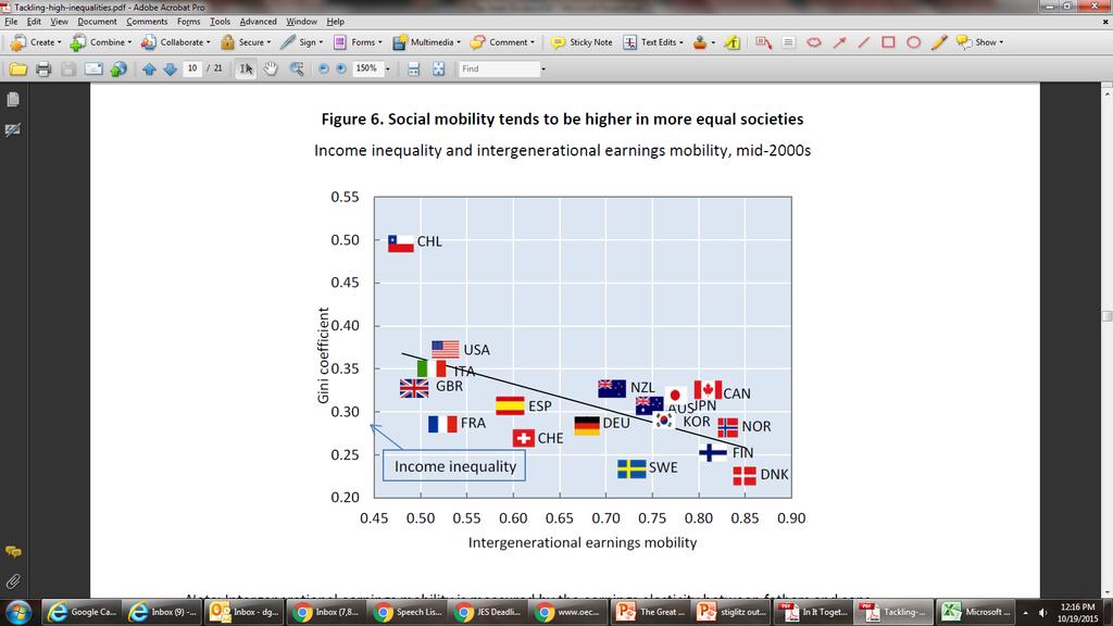 Income inequality and earnings mobility Source: United States,