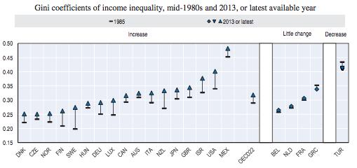 Gini changes in OECD Source: OECD 2015, In It Together: Why Less Inequality Benefits
