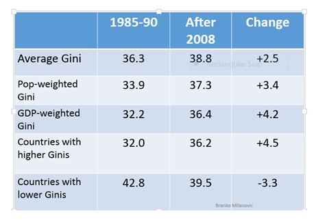 Global inequality: Ginis worse in many countries, late 2000s vs.