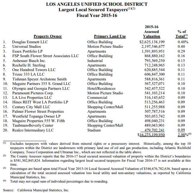 Property Tax Levies, Collections and Delinquencies Source: Los Angeles Unified School Distict