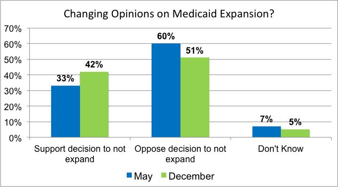 When the May poll was conducted, 60% of the registered voters indicated that they opposed the recent decision to not expand Medicaid at this time an increase of 9