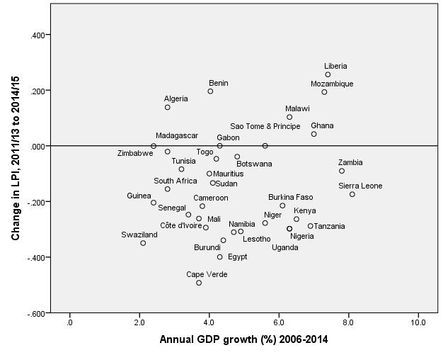 Figure 7: Changes in lived poverty by GDP growth 35 countries 2011-2015 Instead, Afrobarometer results draw attention to the importance of basic development infrastructure.