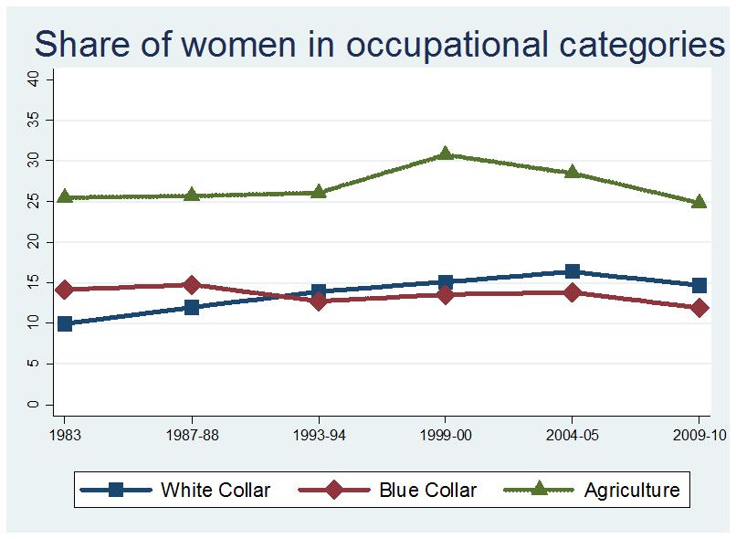 In a confirmation of the visual suggestion above, in 1983 being female significantly increased the probability of being employed in agriculture while significantly reducing the probability of