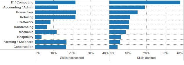 Figure 18. Skills available and needed by host community households 3.5.