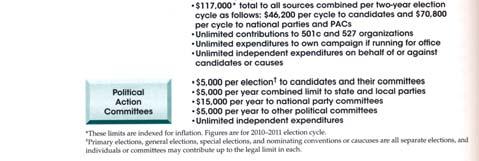 1974 FECA Amendments The limits on campaign expenditures were struck down as unconstitutional in Buckley v.