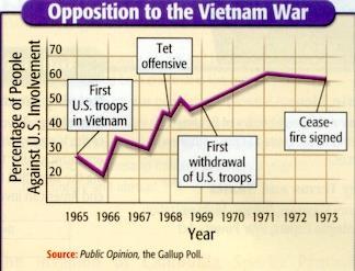 Anti-War Movement Increases Pres.