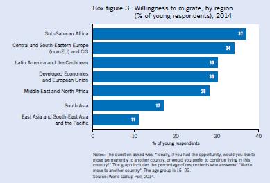 Youth Employment and Migration The predilection to move abroad is closely linked to