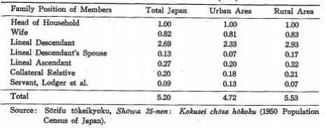 Social Changes in Japan Obtained from the 1950 National Census. The medium sized family became the norm.