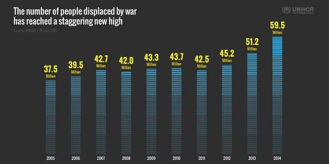 Wars, conflict and persecution have forced more people than at any other time