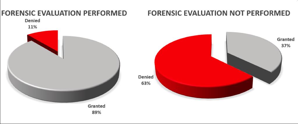 Why Perform Forensic Evaluations?