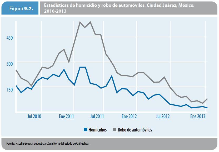 Regional Human Development Report 2013-2014 Todos Somos Juárez (Mexico) Homicides: Almost 89% drop between October 2010 and October 2012 Homicide and Car