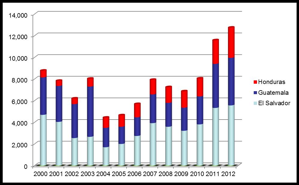 OVERALL ASYLUM CLAIMS, 2000-2012 (From El Salvador,