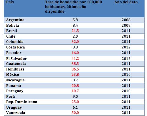 Regional Human Development Report 2013-2014 Latin America, homicide, most recent available data (rate per 100,000 inhabitants)