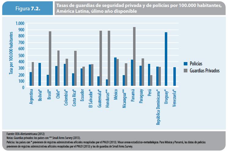 Rate per 100,000 inhabitants Regional Human Development Report 2013-2014 Police and Private Security Rate of private guards and police per 100,000 inhabitants, Latin America, last available year