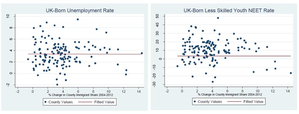 No obvious relationship between change in unemployment rate
