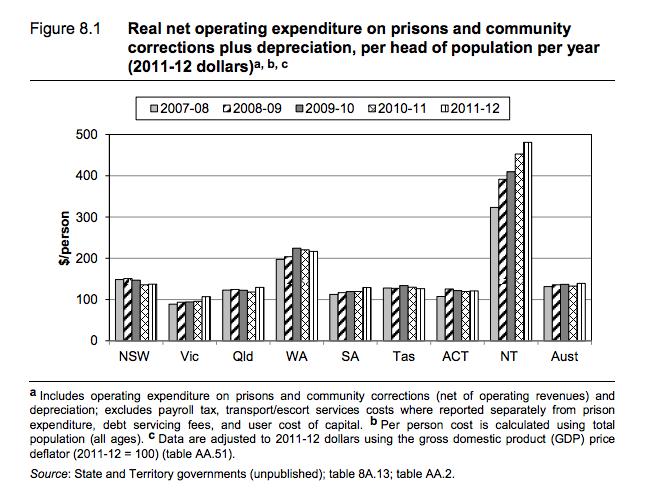 The cost of detaining a youth is double the cost of locking up an adult.