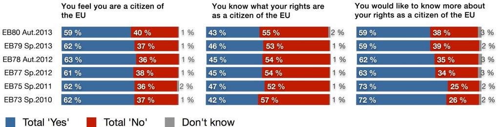 EU CITIZENSHIP Do EU citizens know their rights? Nearly six in ten Europeans say they feel they are citizens of the EU.