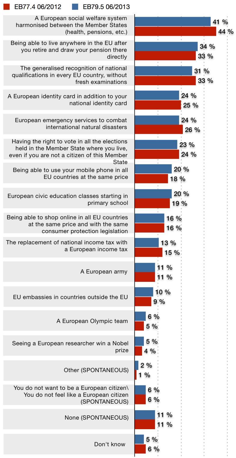 EU CITIZENSHIP Which of the following things would do most to strengthen your feeling of being a European citizen? Does more harmonisation lead to a stronger feeling of EU citizenship?