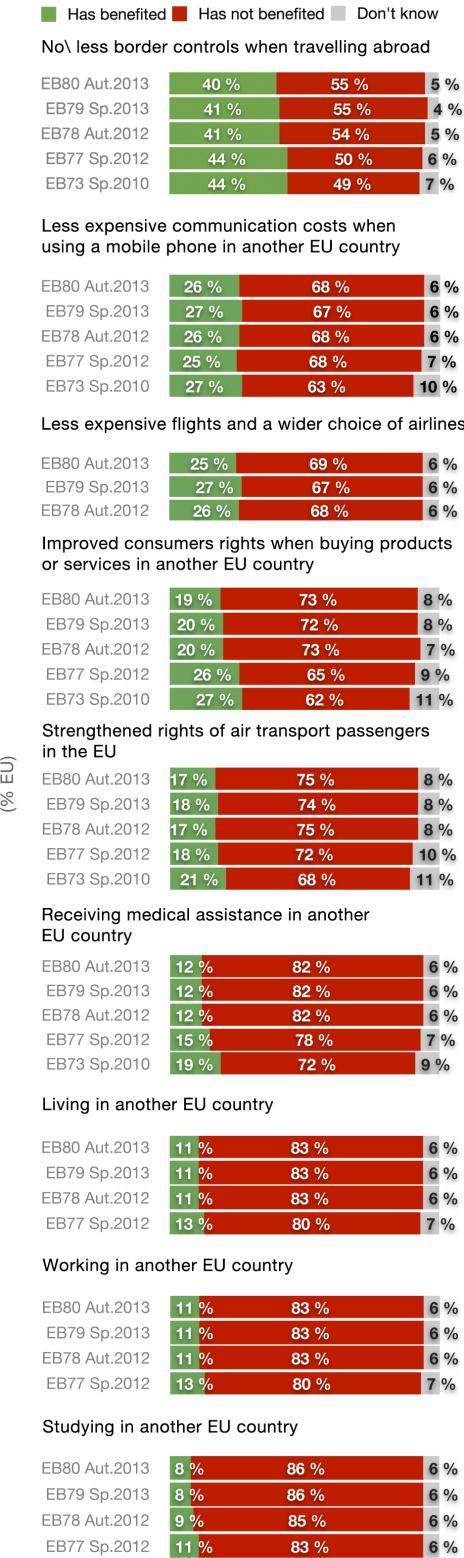 THE EU'S ASSETS AND ACHIEVEMENTS For each of the following achievements of the EU, could you tell me whether you have benefited from it or not. What do Europeans think the EU does for them?
