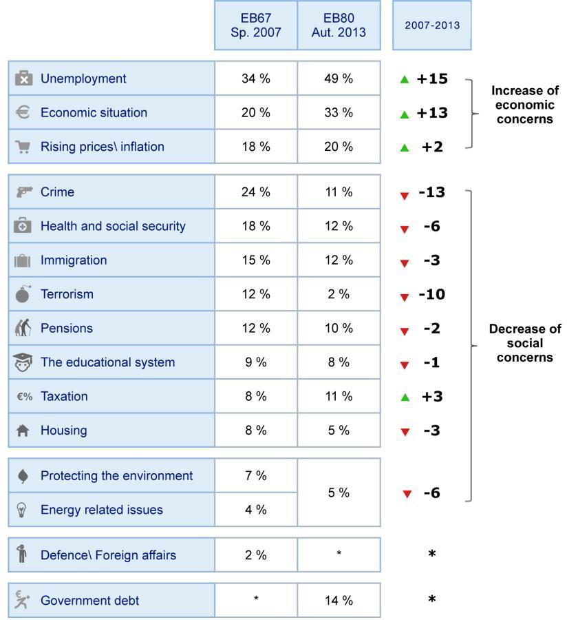 CHALLENGES AND PRIORITIES FOR THE EU What issues are Europeans most concerned about?