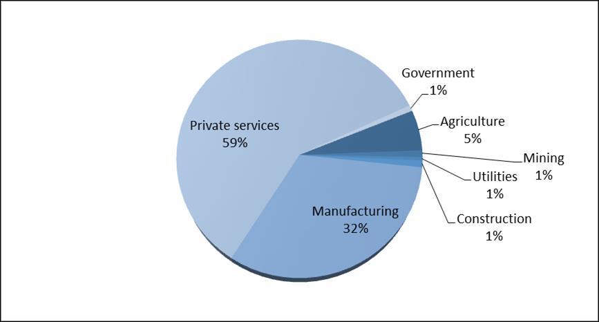 Industry Distribution of Jobs Supported by Exports Additional estimates by ITA address the potential distribution of jobs by industry that were supported by exports in 2013, as indicated in Figure 4.