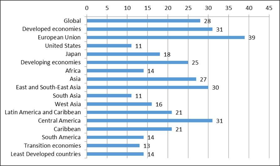 Figure 6. Share of Foreign Value Added in Exports, by Country, 2010 (in percentage shares) Source: UNCTAD-Eora GVC Database.