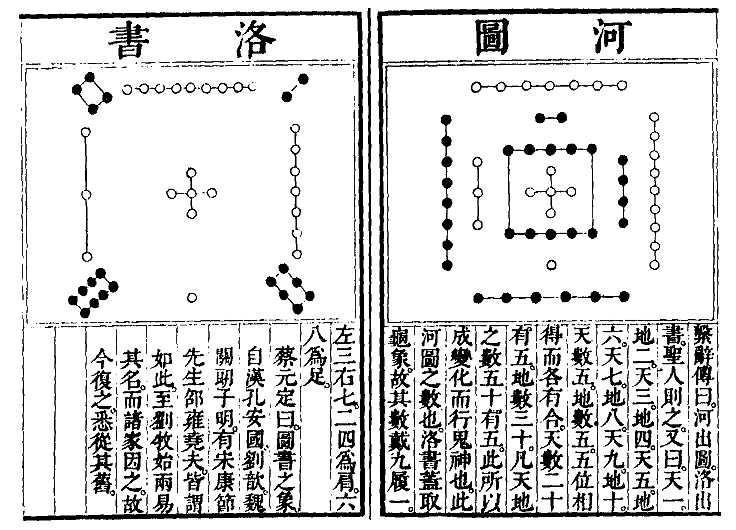Fig. 11. The Ho-t'u (River Chart; right) and the Lo-shu (Lo Writing; left) The Lo-shu is a magic square in which numbers along any diagonal, line, or column add up to 15.