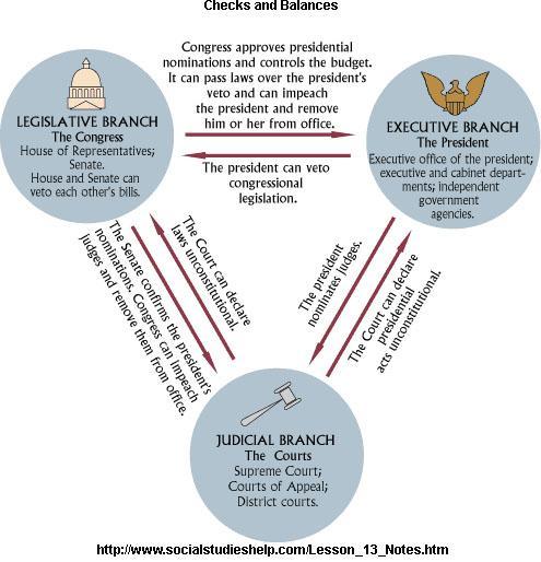 The framers of the Constitution created a system of checks and balances, which keeps any branch of the government from becoming too powerful.