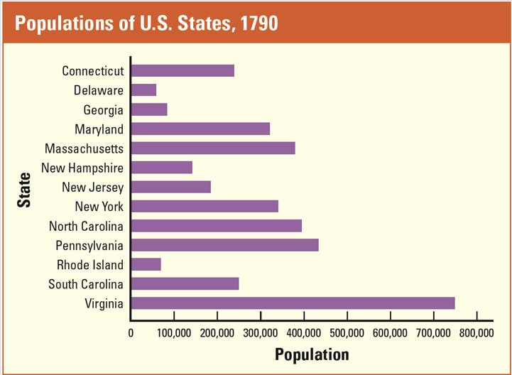 A major issue confronting the Constitutional Convention was whether to give each state the same number of representatives or to base representation on population.