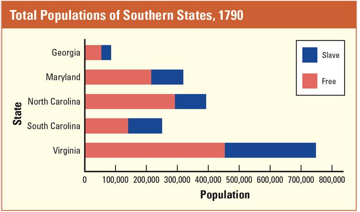 Section 7 - Issue: How Should Slaves Be Counted? How do you think delegates from each of the states shown in this graph would want slaves to be counted?