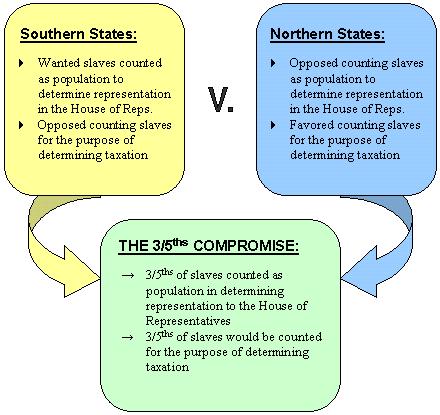 Next argument was over how to determine population for House representation Southern states (except VA) have