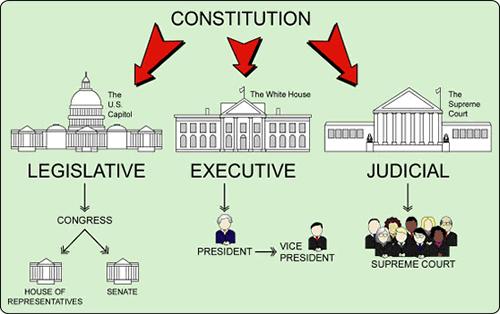Balance of Power Separation of Power: Each branch has its own separate powers in the gov t Checks & Balances: Each branch has at least one power that allows it to oversee or control the other 2
