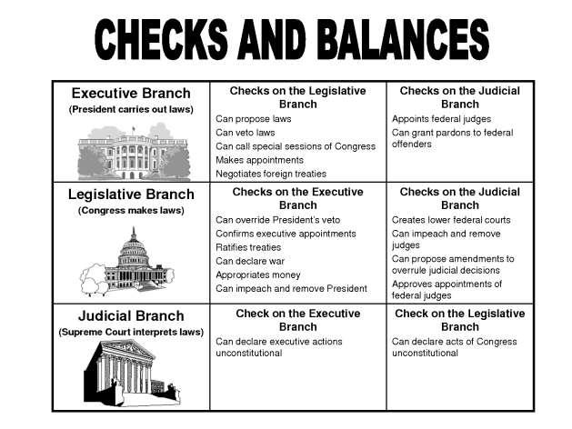 III Seven Principles of the Constitution Part B 4. Checks and Balances Each branch has certain jobs. The branches perform checks on each other to prevent any one branch from gaining too much.