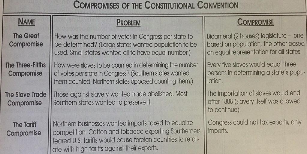 Constitutional Convention Document Based Questions: 1. Explain the problem The Great Compromise was dealing with?