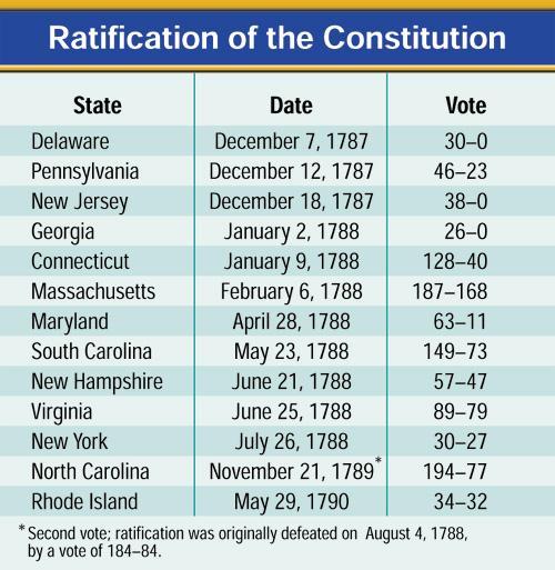 The Constitution is Ratified Nine States ratified the Constitution by June 21, 1788, but the new government needed the ratification of the large States of New York and Virginia.