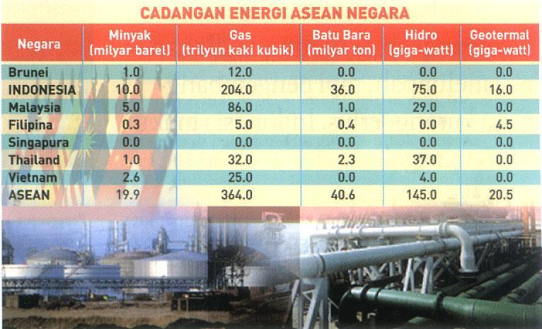 Indonesian Energi Potentials and the Asean
