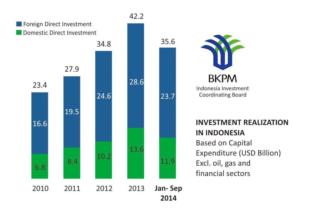 Embassy of the Republic of Indonesia Moscow INDONESIA S INVESTMENT PERFORMANCE Poland ranked 49 th (US$ 20 mn) Investment Realization: Country