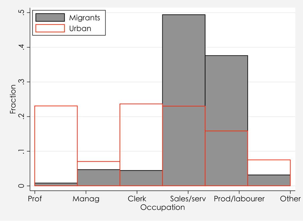 The Effects of Institutions on Migrant Wages in China and Indonesia In Indonesia, the occupational groupings of migrants and urban incumbents look far more similar, with services and skilled workers